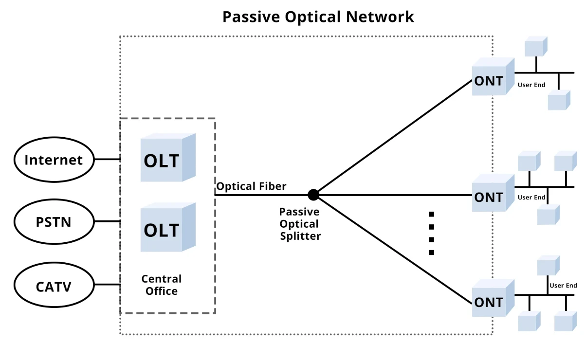 PON Network Architecture Overview PON Network Architecture Overview