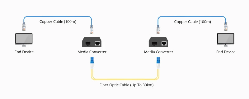 What is Fiber Media Converter