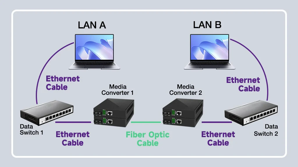 Key Features and Advantages For Fiber Media Converter